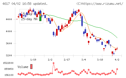 中国塗料チャート