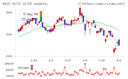 日本特殊塗料チャート