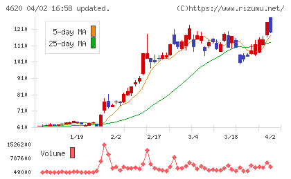 藤倉化成チャート
