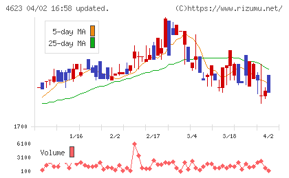 アサヒペンチャート
