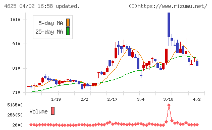 アトミクスチャート
