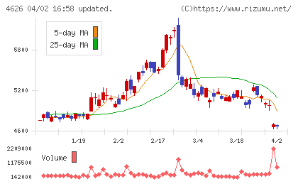 太陽ホールディングスチャート