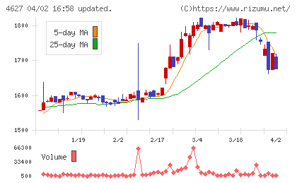 ナトコチャート