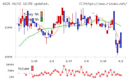 エスケー化研チャート