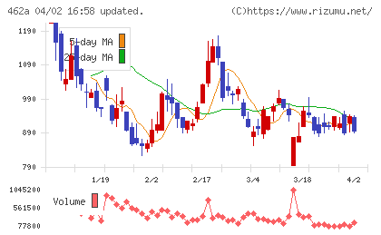 FUNDINNOチャート