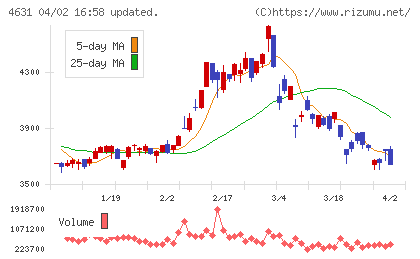 ＤＩＣチャート