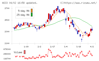 サカタインクスチャート