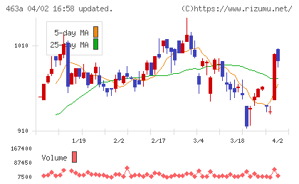 インテリックスホールディングスチャート