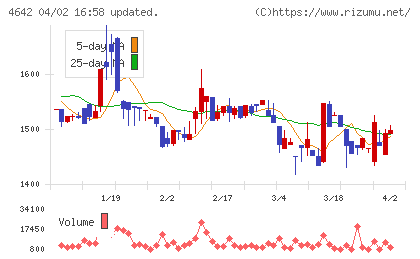 オリジナル設計チャート