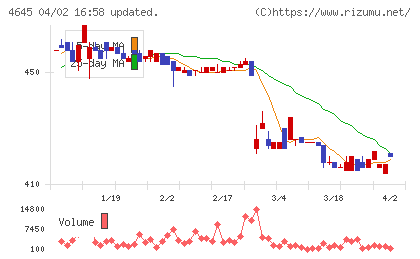 市進ホールディングスチャート