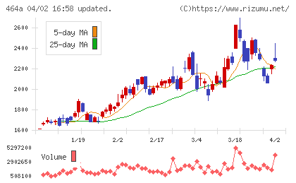 ＱＰＳホールディングスチャート