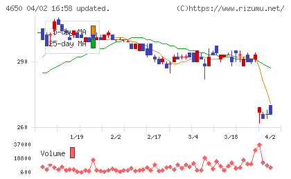 ゲオディノスチャート