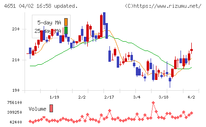 サニックスホールディングスチャート