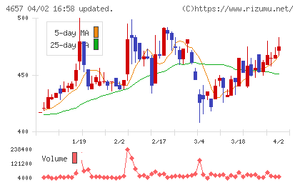 環境管理センターチャート