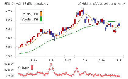 日本空調サービスチャート
