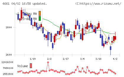 オリエンタルランドチャート