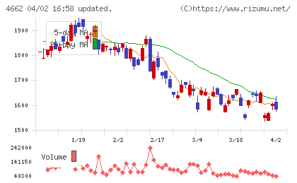 フォーカスシステムズチャート
