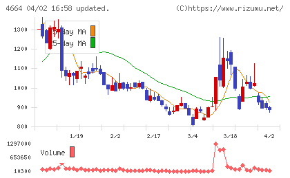 ＲＳＣチャート