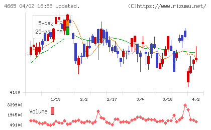 ダスキンチャート