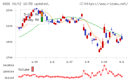 パーク24チャート