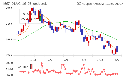 アイサンテクノロジーチャート