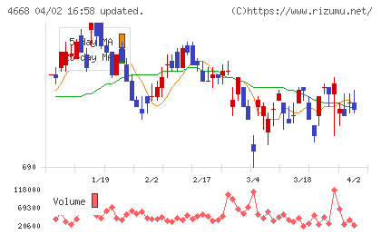 明光ネットワークジャパンチャート