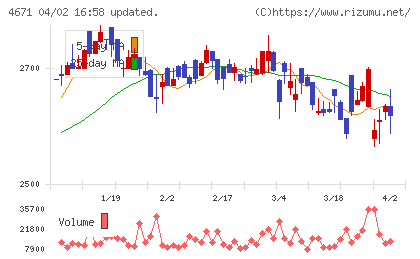 ファルコＳＤホールディングスチャート