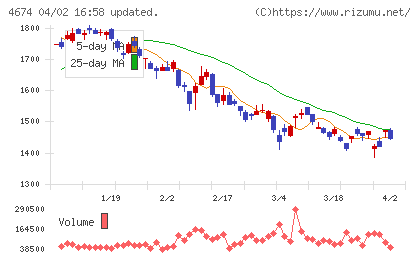 クレスコチャート