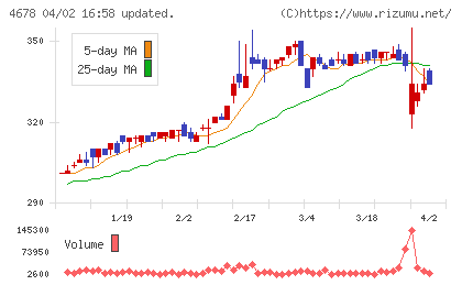 秀英予備校チャート