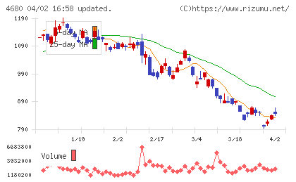 ラウンドワンチャート