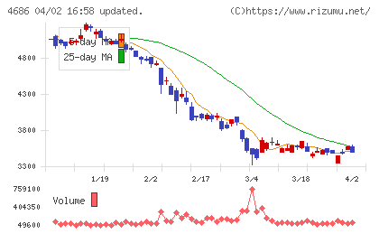 ジャストシステムチャート