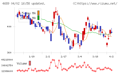 ＬＩＮＥヤフーチャート