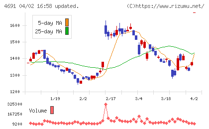 ワシントンホテルチャート