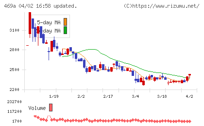 フィットクルーチャート