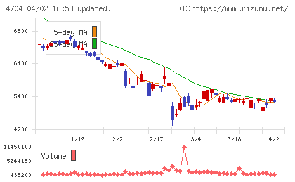 トレンドマイクロチャート