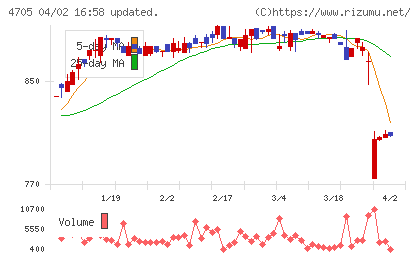 クリップコーポレーションチャート