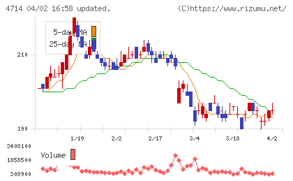 リソー教育チャート