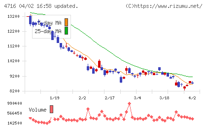 日本オラクルチャート
