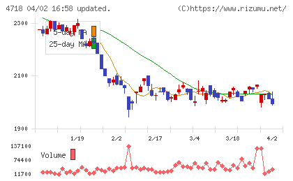 早稲田アカデミーチャート