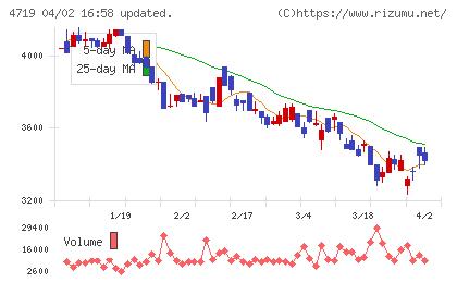 アルファシステムズチャート