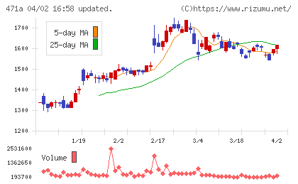 ＮＳグループチャート