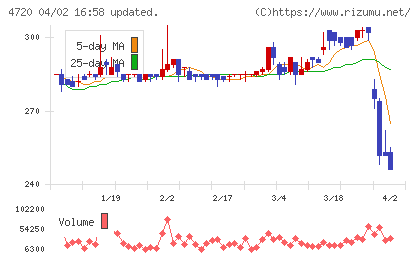 城南進学研究社チャート