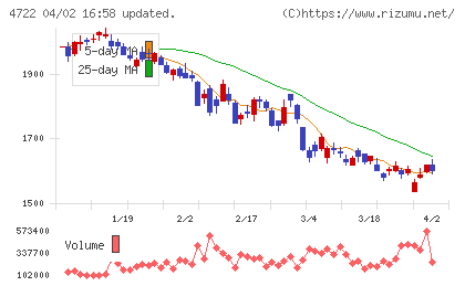 フューチャーアーキテクトチャート