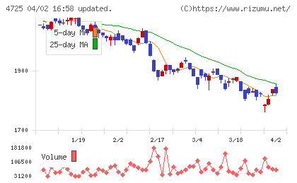 シーエーシーチャート