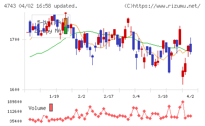 アイティフォーチャート