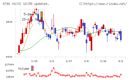 東計電算チャート