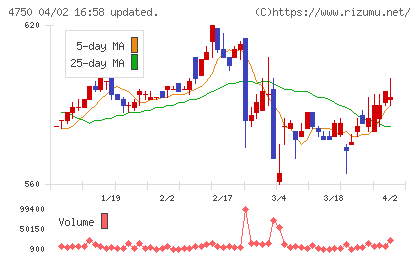 ダイサンチャート