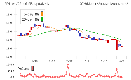 トスネットチャート