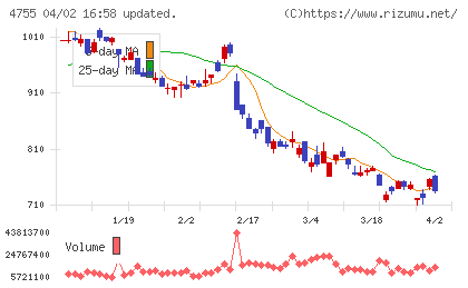 楽天グループチャート