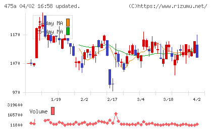 ギミックチャート